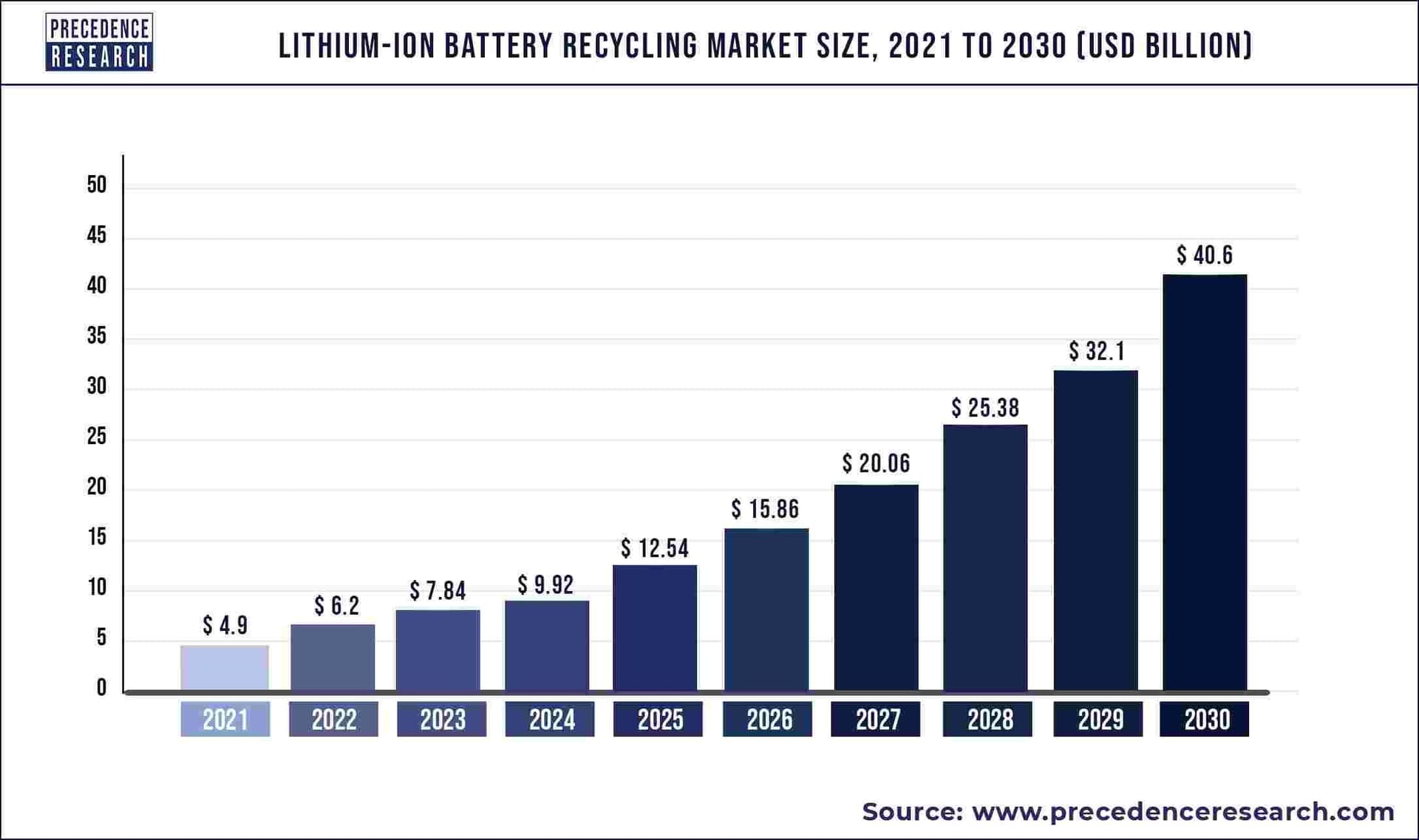 Lithium-Ion Battery Recycling Market Size and Forecast 2030