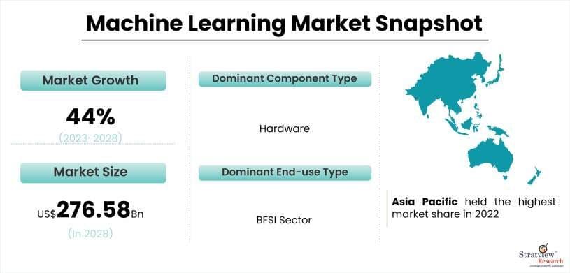 Machine Learning Market to Witness Robust Growth by 2028
