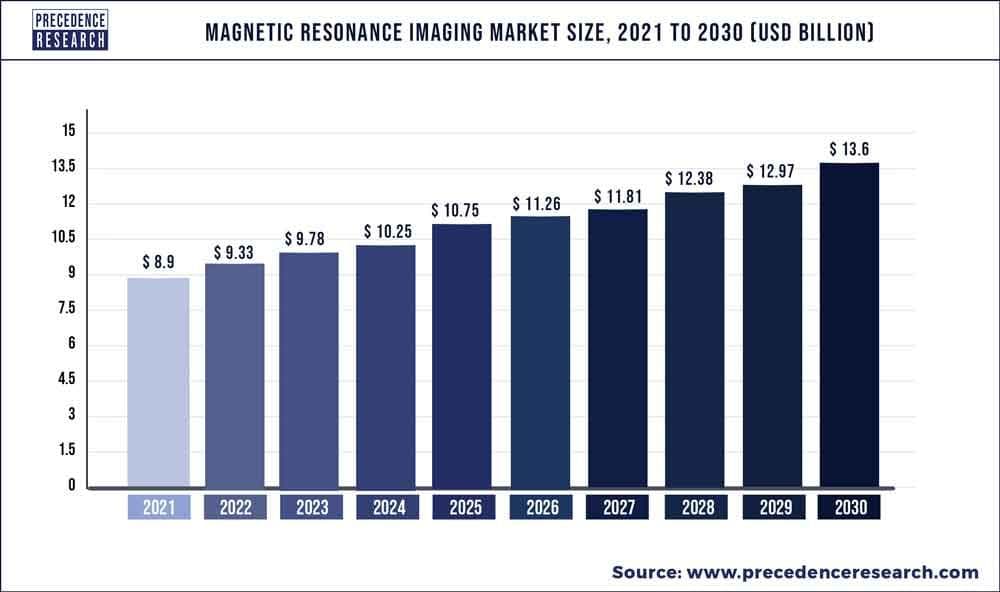Magnetic Resonance Imaging Market Size, Share, and Forecast 2030