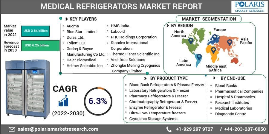 Medical Refrigerators Market Global Industry Size, Share