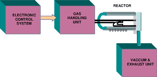Metal Organic Chemical Vapor Deposition Market Report 2028
