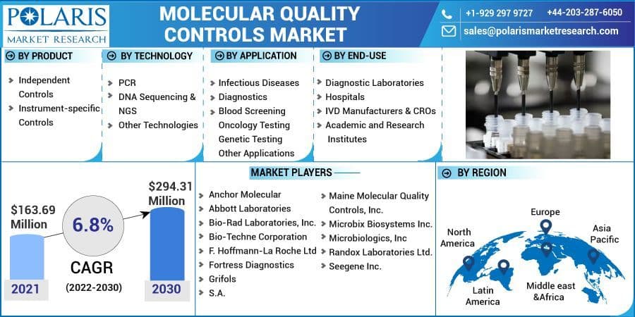 Molecular Quality Controls Market Introduction, Review, Benefits