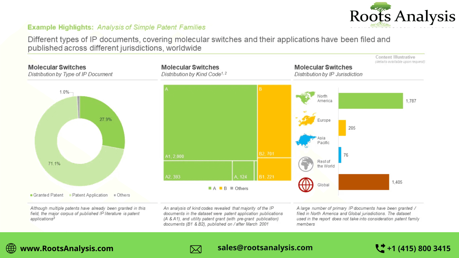 Molecular Switches: Intellectual Property Landscape