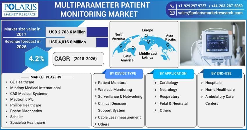 Multiparameter Patient Monitoring Market by Material , Type