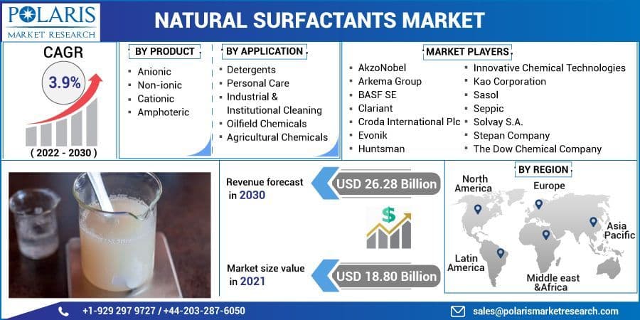 Natural Surfactants Market Size, Share, Statistics, Trends
