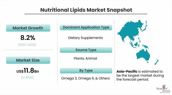 Nutritional Lipids Market Pegged for Robust Expansion by 2026