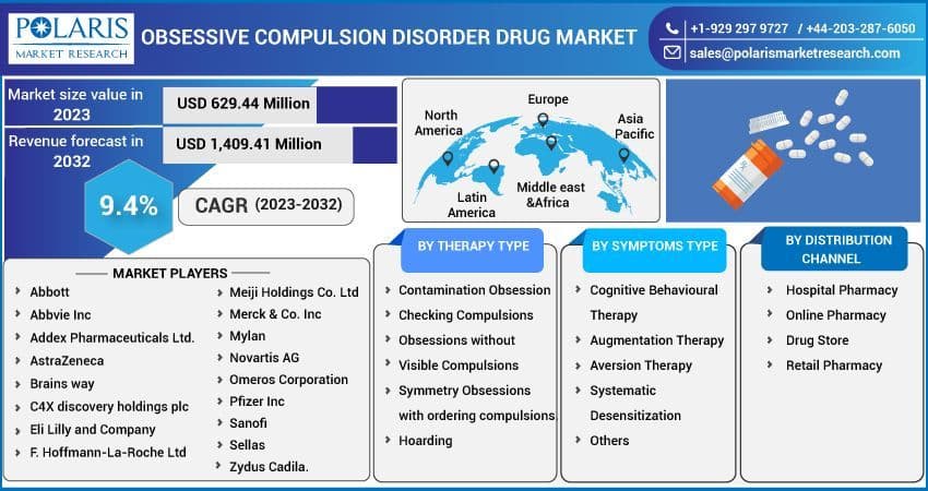 Obsessive Compulsion Disorder Drug Market Latest Trends