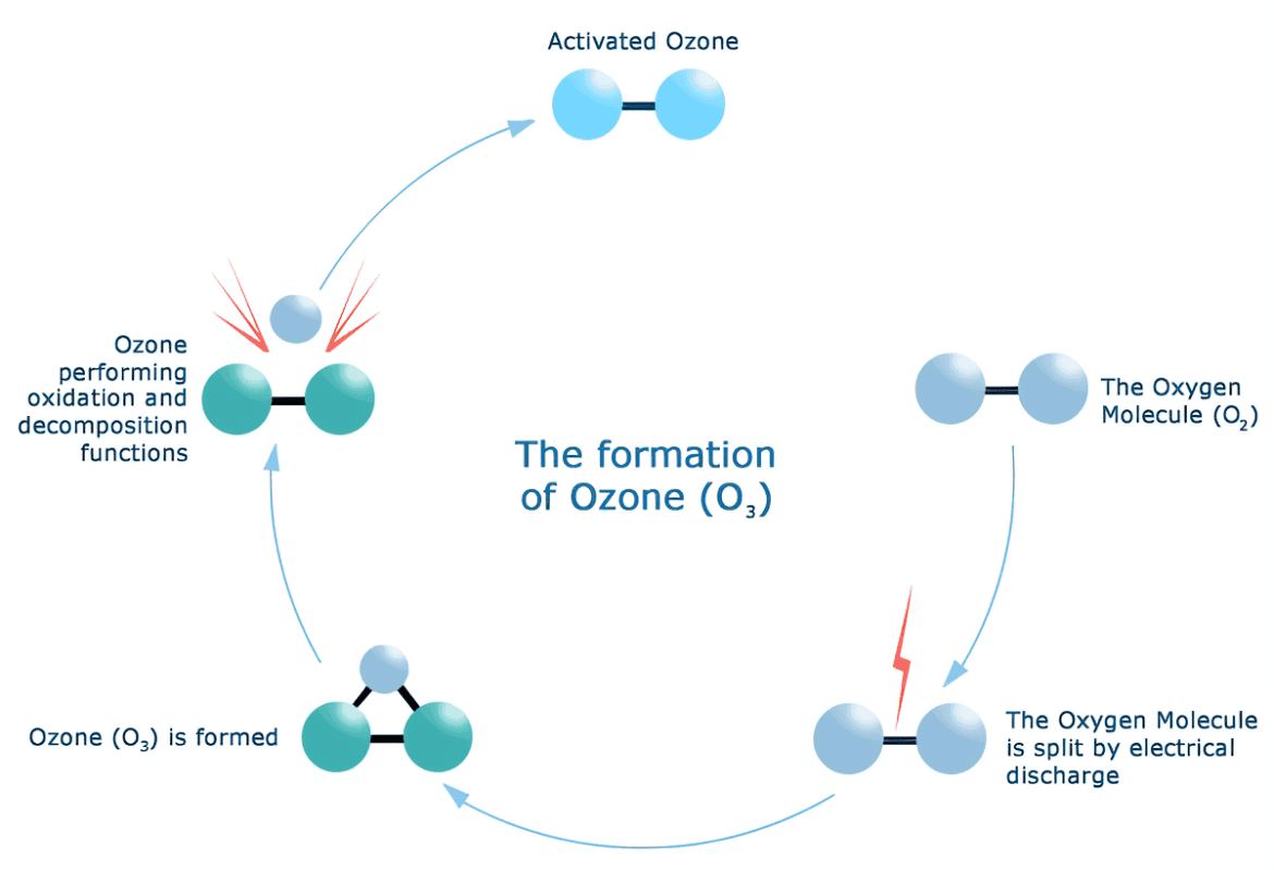 Ozone Generation Technology Market Outlook Report Upto 2028