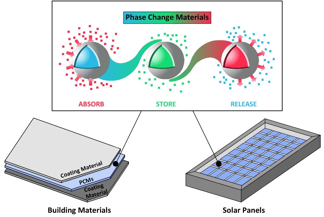 Phase Change Materials Market | Global Industry Analysis