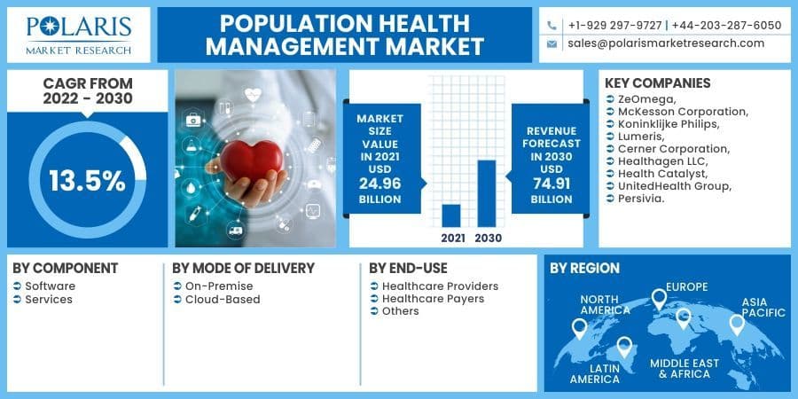 Population Health Management Market Size, Share, Statistics