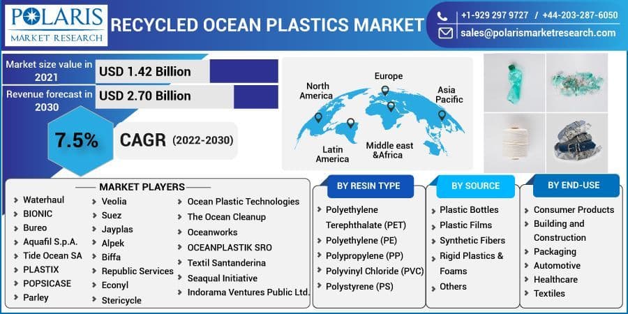 Recycled Ocean Plastics Market Global Industry Trends, Share