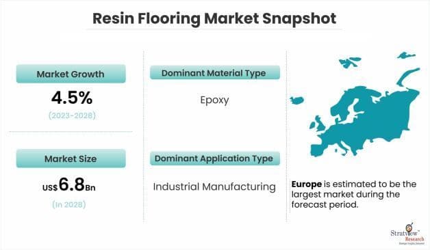 Resin Flooring Market Growth Analysis