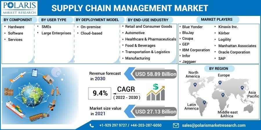 Supply Chain Management Market Consumption Volume