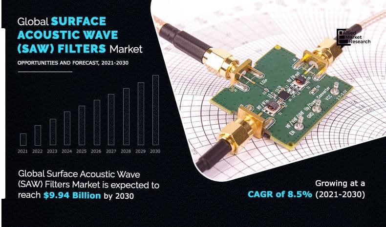 Surface Acoustic Wave (Saw) Filters Market Size, Share, Analysis