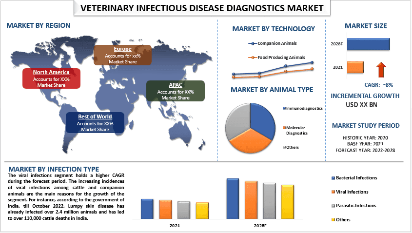 Veterinary Infectious Disease Diagnostics Market Analysis 2028