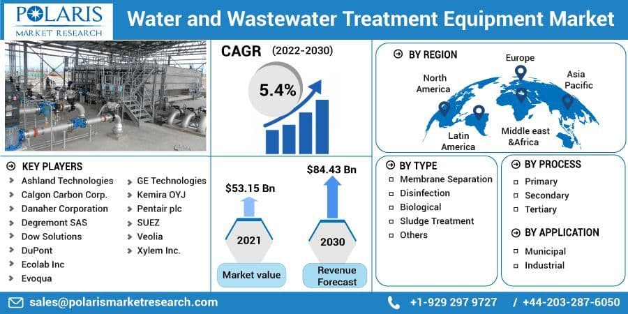 Water and Wastewater Treatment Equipment Market