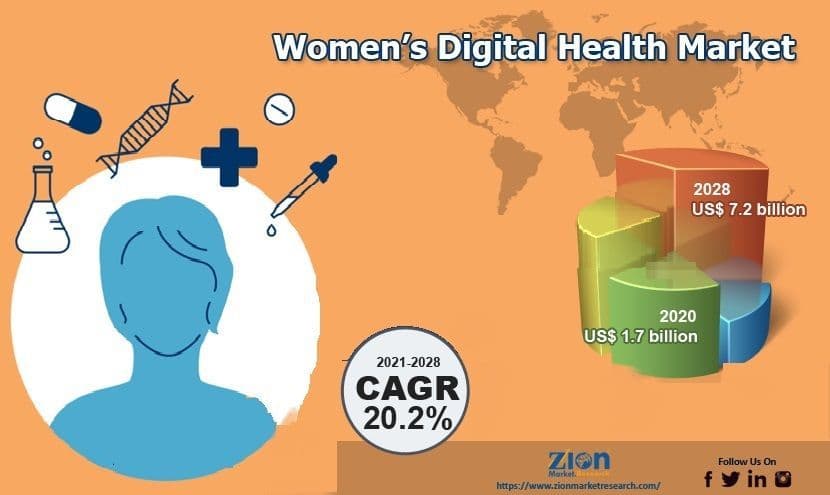 Women’s Digital Health Market Size, Share, Growth Report 2030