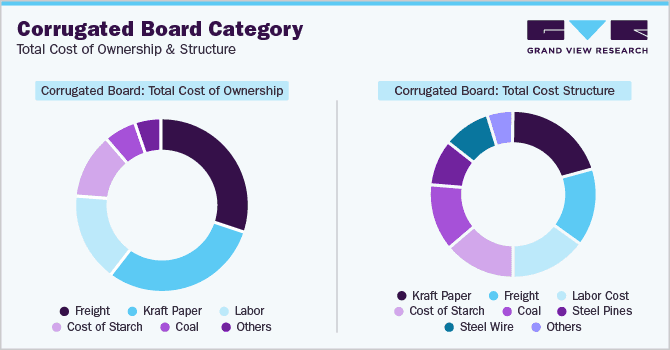 How Suppliers Drive Progress in Corrugated Board Category