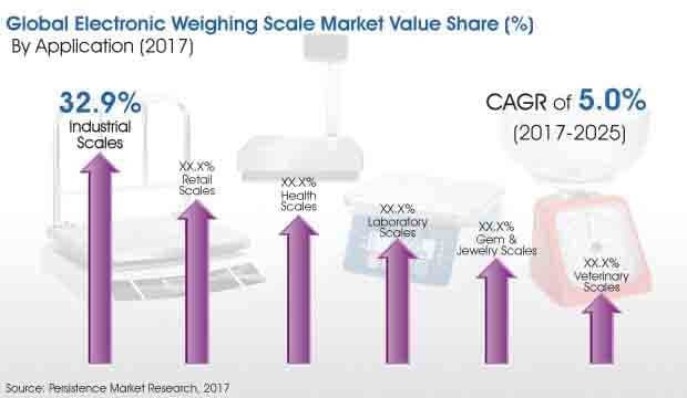 Electronic Weighing Scales Market to Witness a Cagr of 5.2%