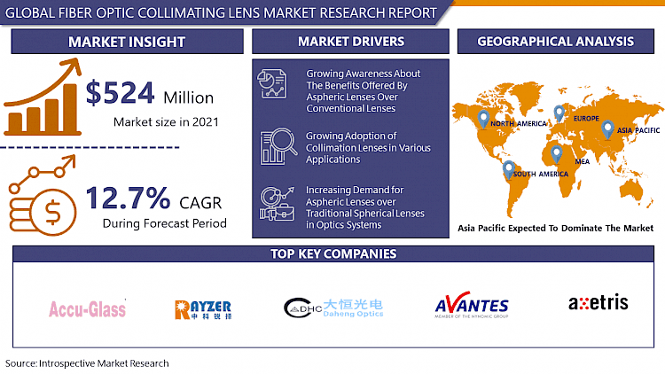 Fiber Optic Collimating Lens Industry Share