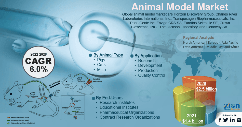 Global Animal Model Market Size, Future Strategy, Forecast 2030