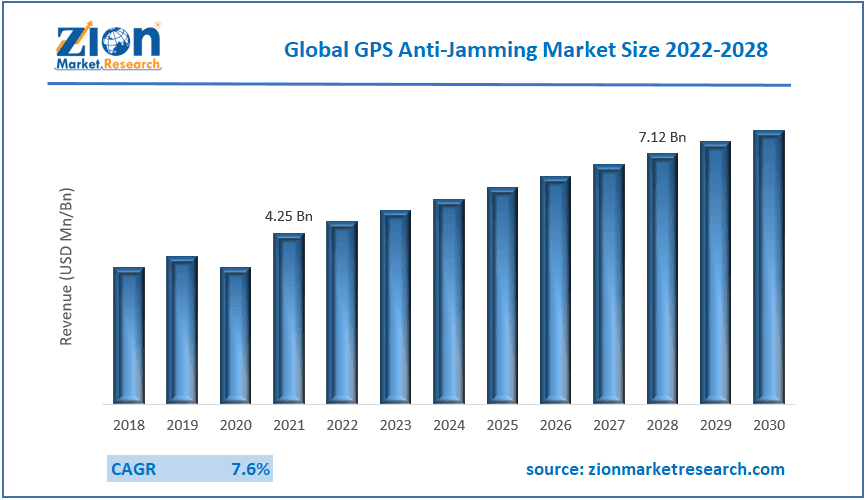 Global Gps Anti-Jamming Market Size, Trend, Growth Driving Factor