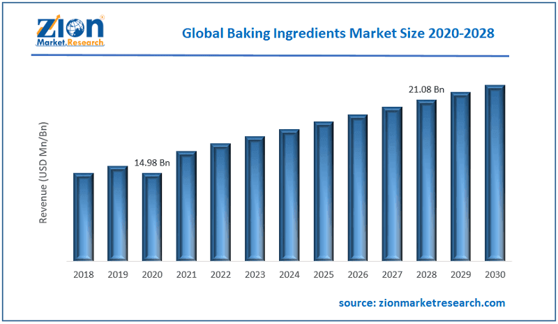 Global Baking Ingredients Market Size, Growth Factors, Top Trends