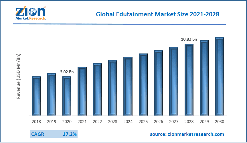 Global Edutainment Market by Size, Share, Top Key Players, Growth