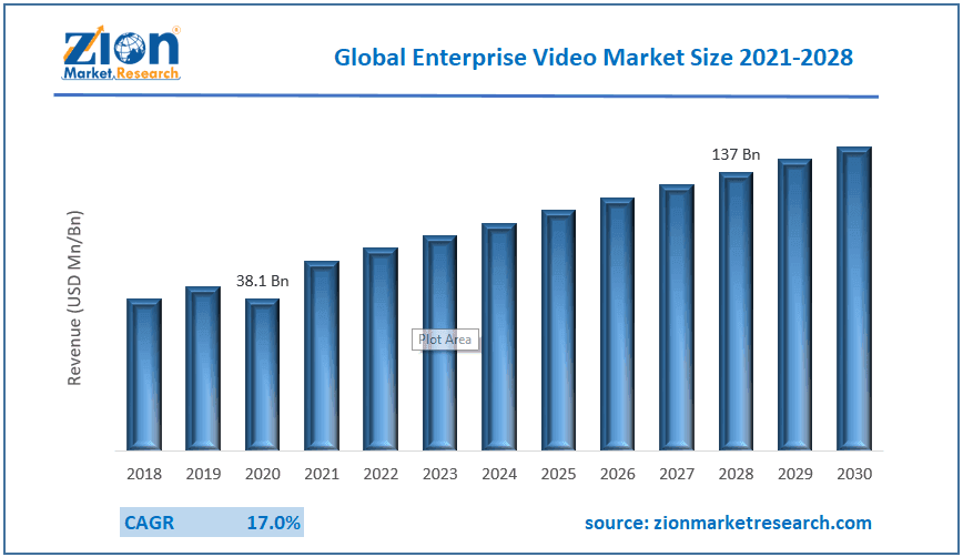 Global Enterprise Video Market Size, and Future Strategies