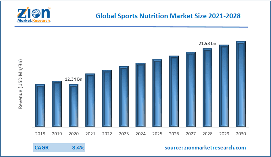 Global Sports Nutrition Market Size, Challanges, Forecast 2028