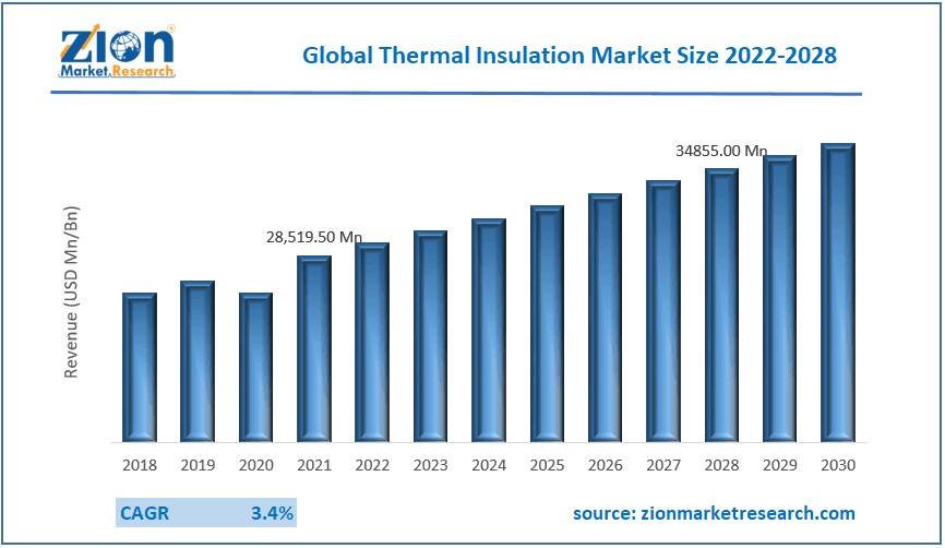 Global Thermal Insulation Market Size, Key Trends, Strategies