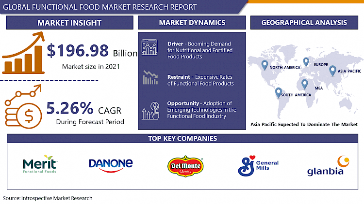 Functional Food Market - Growth, Trends