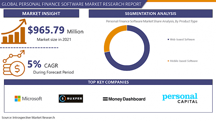 Personal Finance Software Market Size-Share, Growth Factors