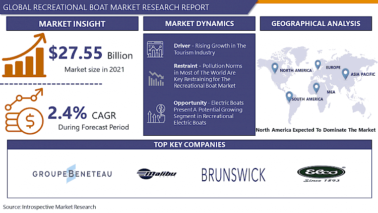 Recreational Boat Market Growth