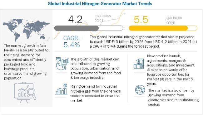Industrial Nitrogen Generator Market Will Reach $ 5.5 Bn by 2026